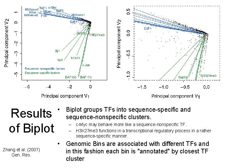 Results of Biplot Zhang et al. (2007) Gen. Res. • Biplot groups TFs into