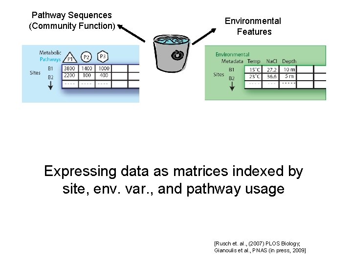 Pathway Sequences (Community Function) Environmental Features Expressing data as matrices indexed by site, env.