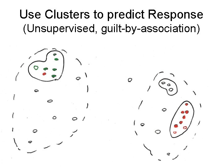 Use Clusters to predict Response (Unsupervised, guilt-by-association) 