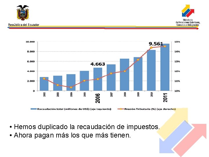 República del Ecuador • Hemos duplicado la recaudación de impuestos. • Ahora pagan más