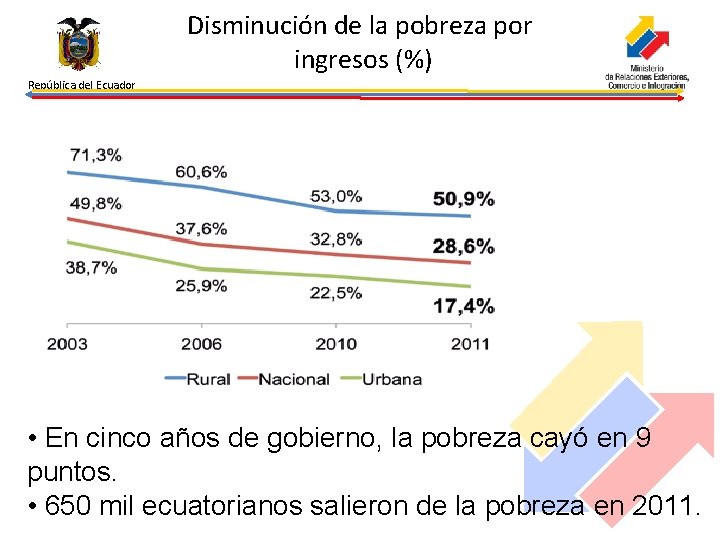 Disminución de la pobreza por ingresos (%) República del Ecuador • En cinco años