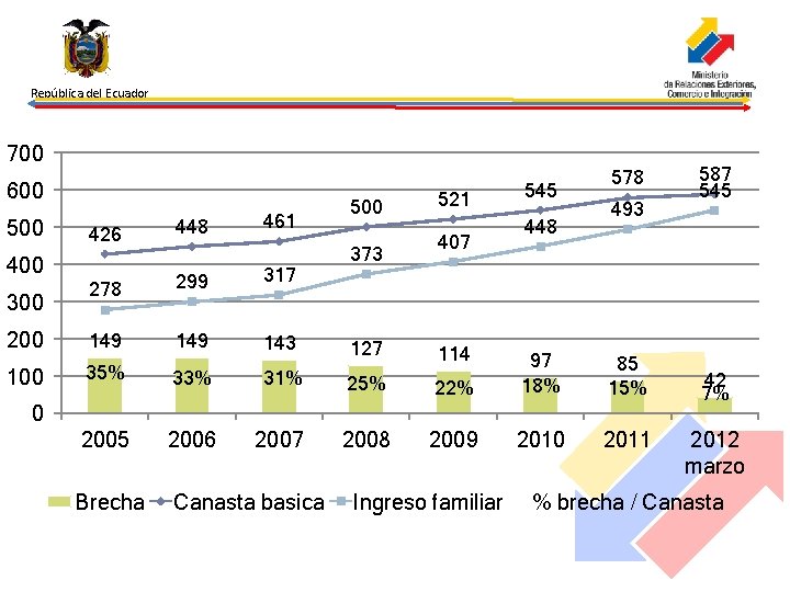 República del Ecuador 700 600 500 461 500 521 426 448 278 299 317