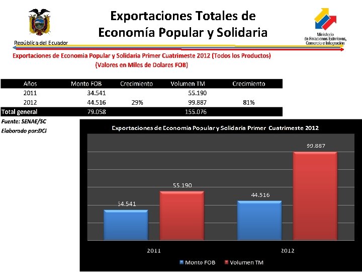 República del Ecuador Exportaciones Totales de Economía Popular y Solidaria 