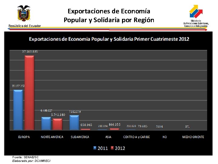 República del Ecuador Fuente: SENAE/SC Elaborado por: DCI/MRECI Exportaciones de Economía Popular y Solidaria