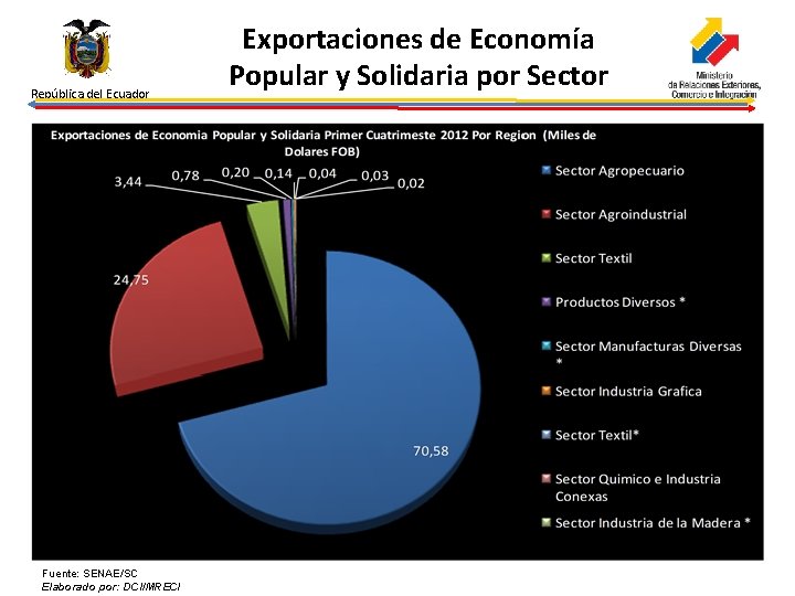 República del Ecuador Fuente: SENAE/SC Elaborado por: DCI/MRECI Exportaciones de Economía Popular y Solidaria