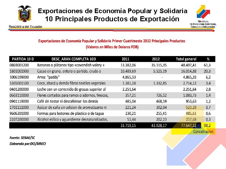 Exportaciones de Economía Popular y Solidaria 10 Principales Productos de Exportación República del Ecuador