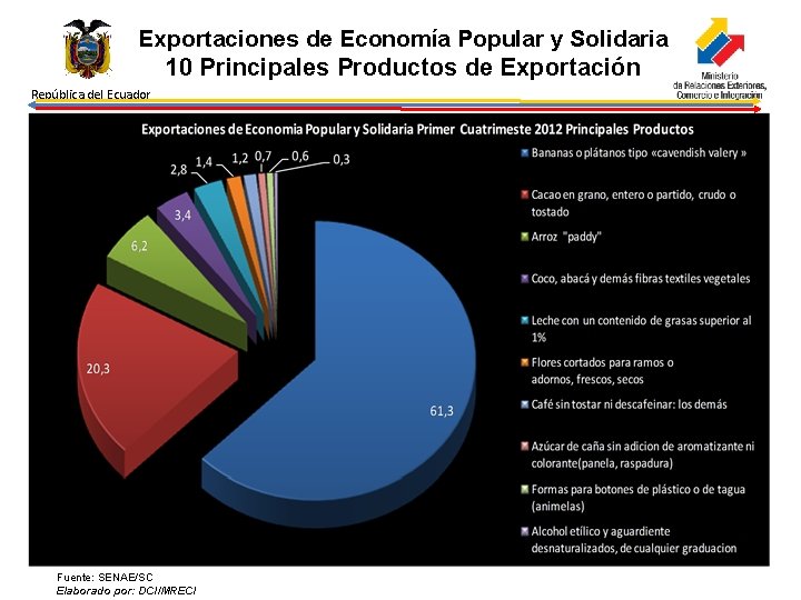 Exportaciones de Economía Popular y Solidaria 10 Principales Productos de Exportación República del Ecuador