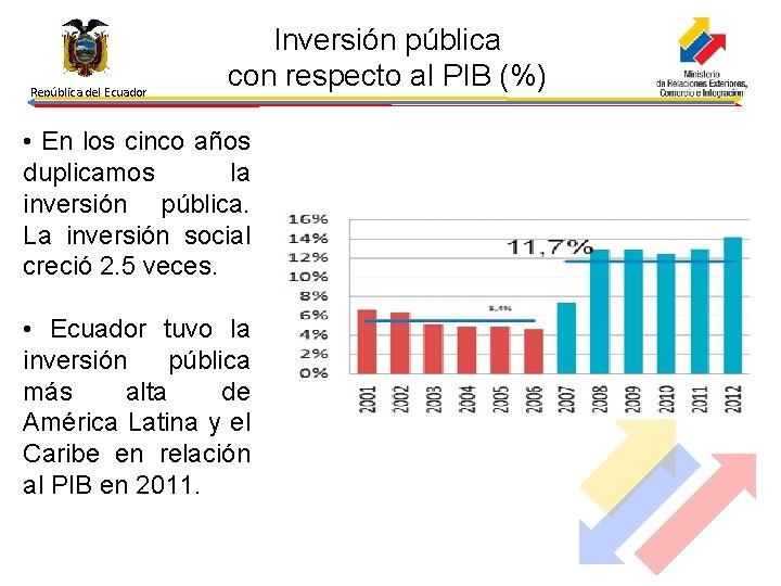 República del Ecuador Inversión pública con respecto al PIB (%) • En los cinco