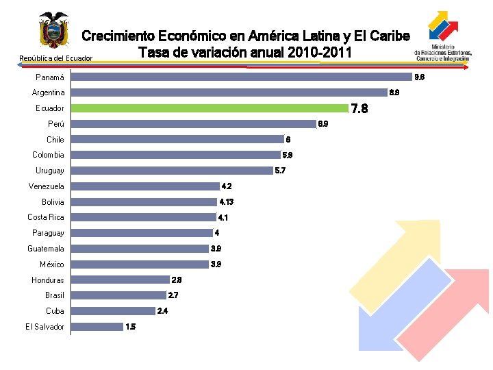 Crecimiento Económico en América Latina y El Caribe Tasa de variación anual 2010 -2011