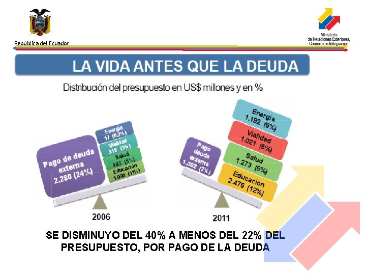 República del Ecuador SE DISMINUYO DEL 40% A MENOS DEL 22% DEL PRESUPUESTO, POR