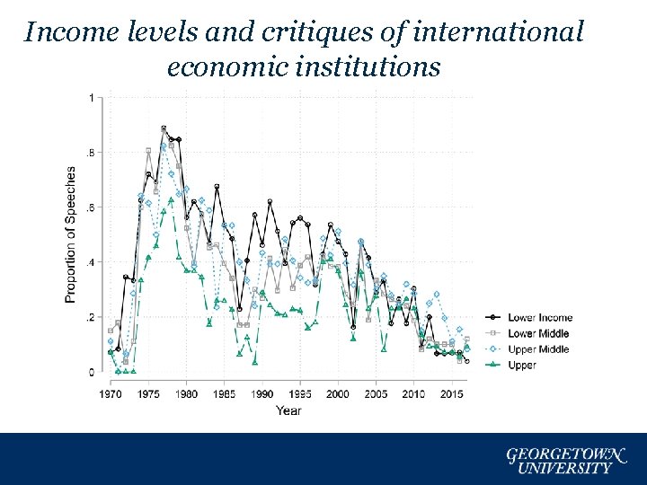 Income levels and critiques of international economic institutions 