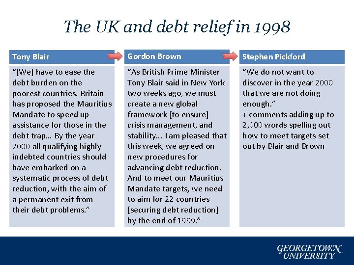 The UK and debt relief in 1998 Tony Blair Gordon Brown Stephen Pickford “[We]