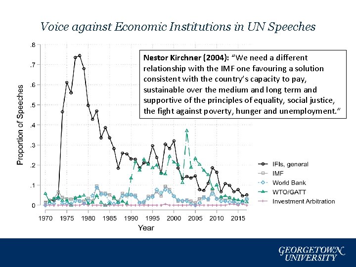 Voice against Economic Institutions in UN Speeches Nestor Kirchner (2004): “We need a different