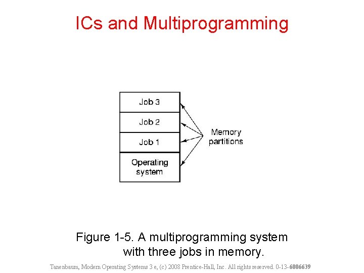 ICs and Multiprogramming Figure 1 -5. A multiprogramming system with three jobs in memory.