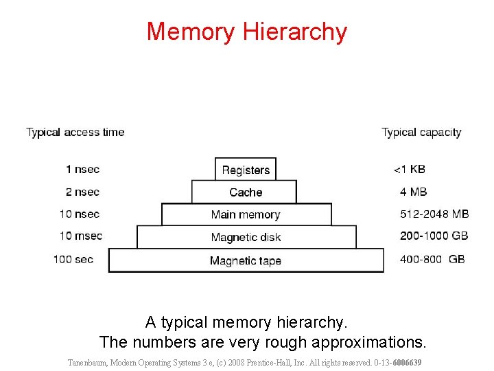 Memory Hierarchy A typical memory hierarchy. The numbers are very rough approximations. Tanenbaum, Modern