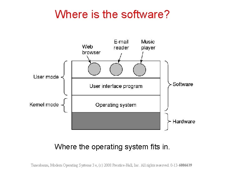 Where is the software? Where the operating system fits in. Tanenbaum, Modern Operating Systems