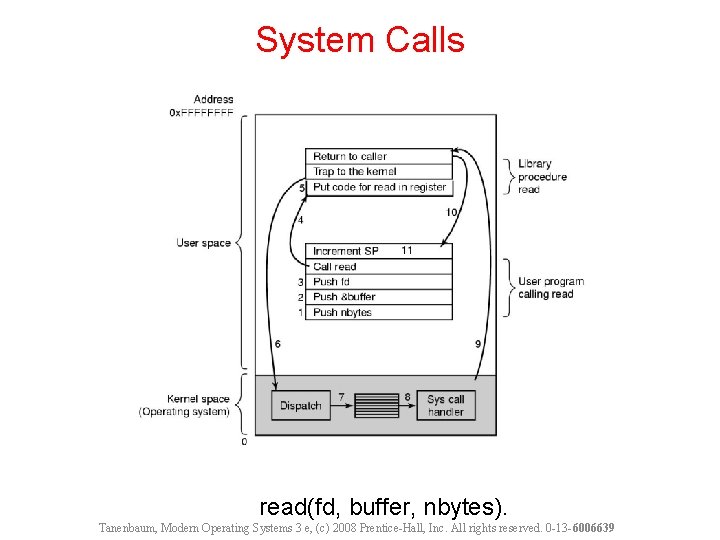 System Calls read(fd, buffer, nbytes). Tanenbaum, Modern Operating Systems 3 e, (c) 2008 Prentice-Hall,