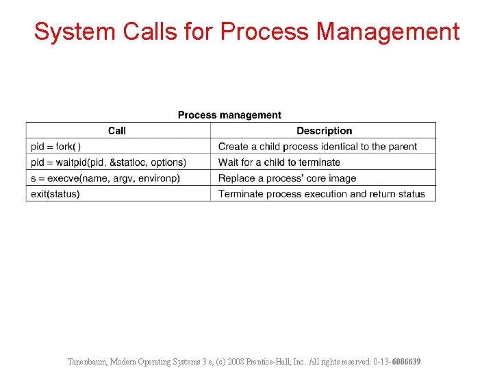 System Calls for Process Management Tanenbaum, Modern Operating Systems 3 e, (c) 2008 Prentice-Hall,