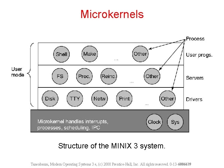 Microkernels Structure of the MINIX 3 system. Tanenbaum, Modern Operating Systems 3 e, (c)