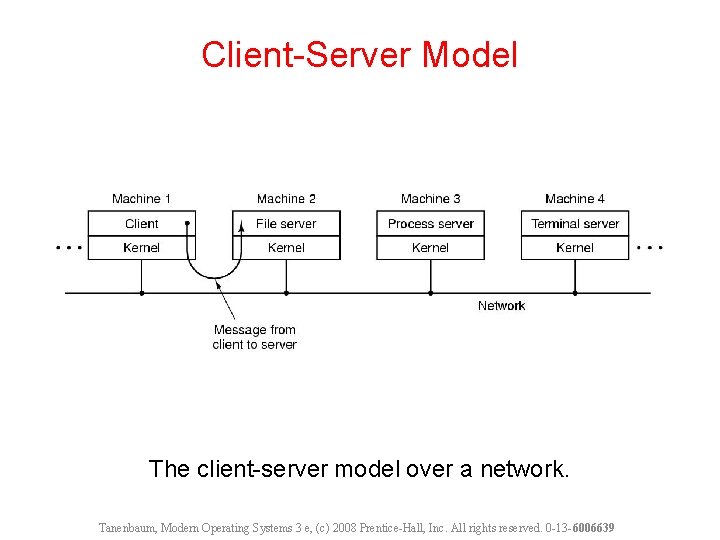 Client-Server Model The client-server model over a network. Tanenbaum, Modern Operating Systems 3 e,