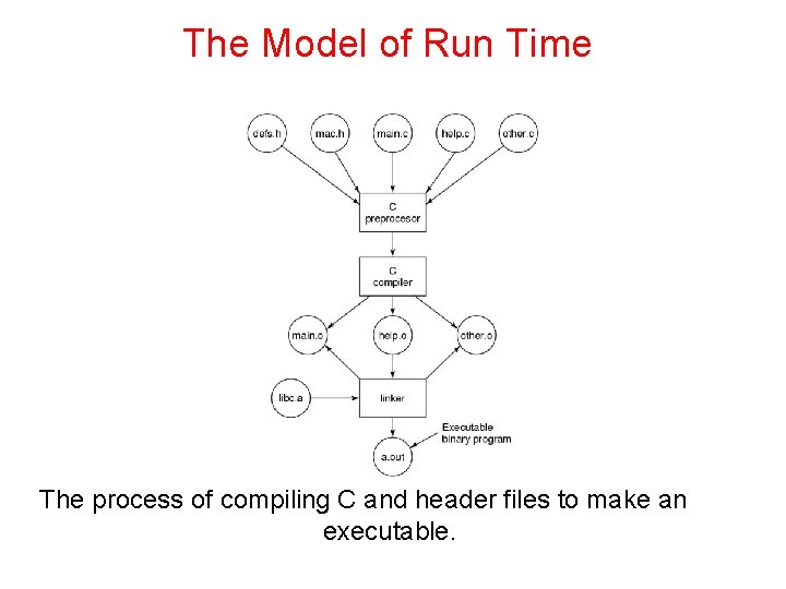 The Model of Run Time The process of compiling C and header files to