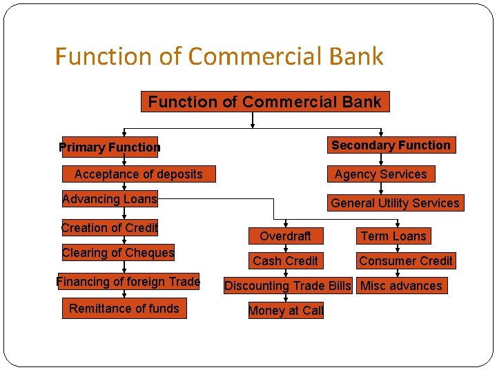 Function of Commercial Bank Secondary Function Primary Function Acceptance of deposits Agency Services Advancing