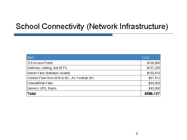 School Connectivity (Network Infrastructure) Item Cost 210 Access Points $108, 900 Switches, cabling, and