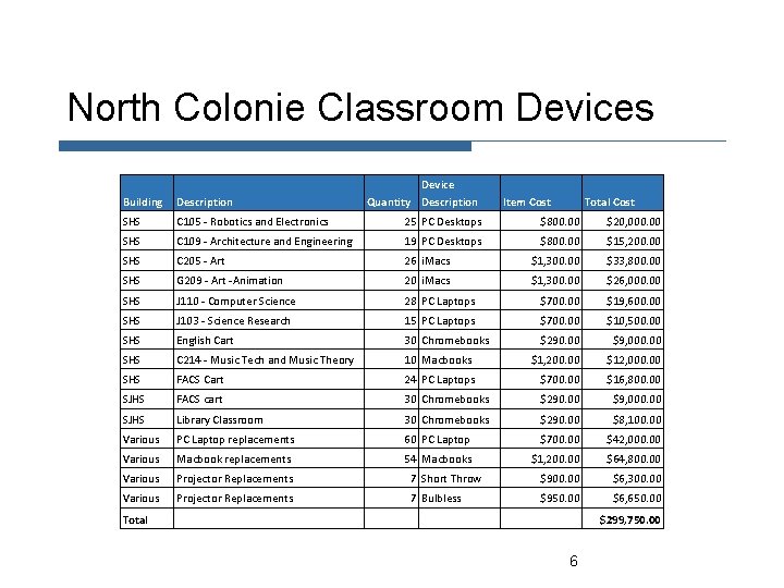 North Colonie Classroom Devices Device Quantity Description Building Description Item Cost Total Cost SHS