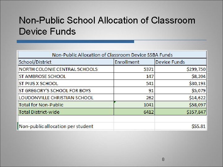 Non-Public School Allocation of Classroom Device Funds 8 