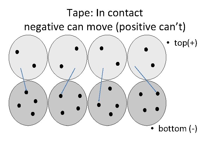 Tape: In contact negative can move (positive can’t) • top(+) • bottom (-) 