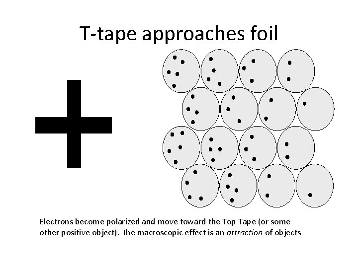 T-tape approaches foil Electrons become polarized and move toward the Top Tape (or some