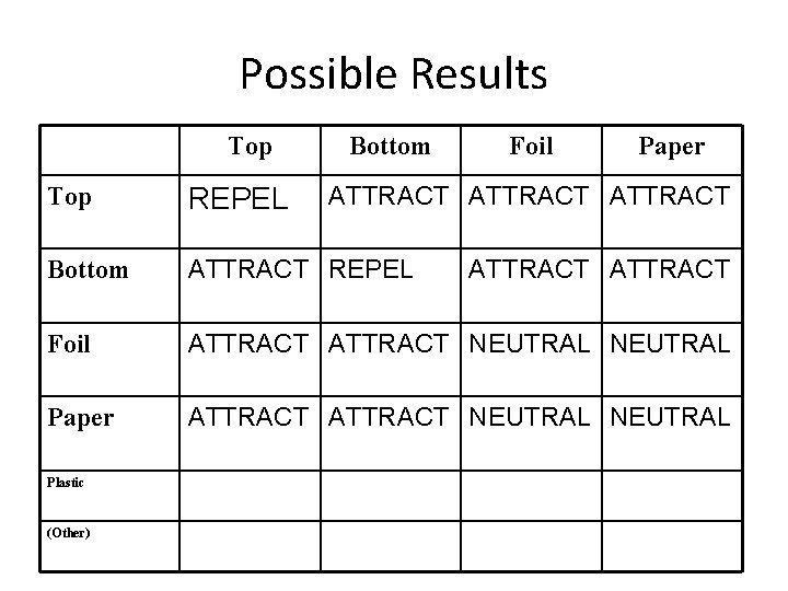 Possible Results Top Bottom Foil Paper ATTRACT Top REPEL Bottom ATTRACT REPEL Foil ATTRACT