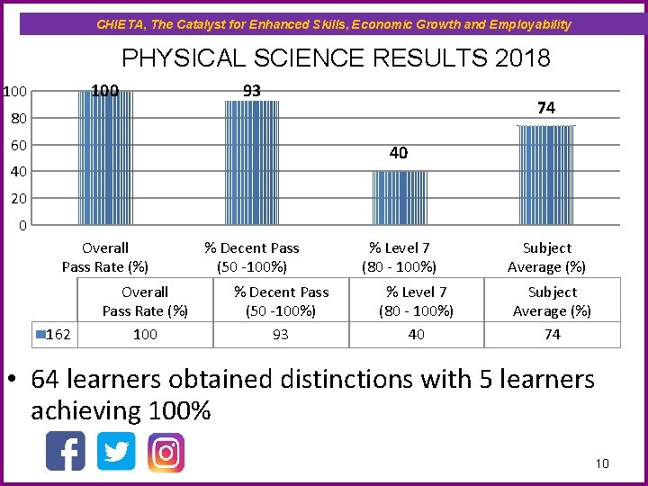 CHIETA, The Catalyst for Enhanced Skills, Economic Growth and Employability PHYSICAL SCIENCE RESULTS 2018