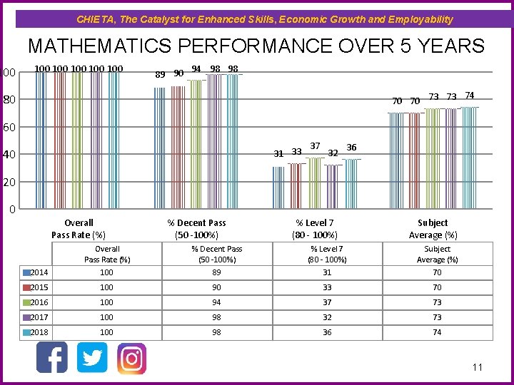 CHIETA, The Catalyst for Enhanced Skills, Economic Growth and Employability MATHEMATICS PERFORMANCE OVER 5