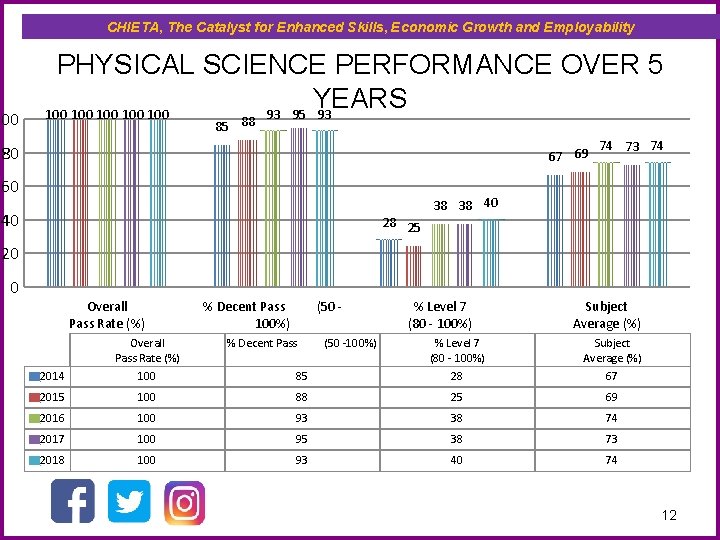 CHIETA, The Catalyst for Enhanced Skills, Economic Growth and Employability 100 PHYSICAL SCIENCE PERFORMANCE