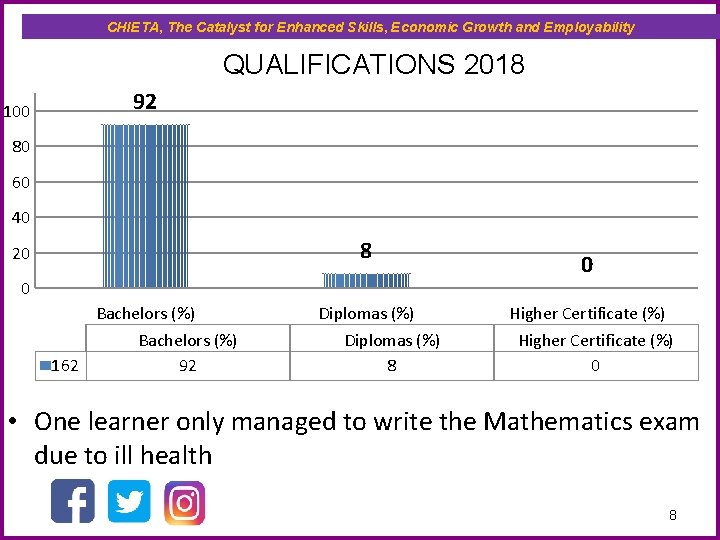 CHIETA, The Catalyst for Enhanced Skills, Economic Growth and Employability QUALIFICATIONS 2018 100 92