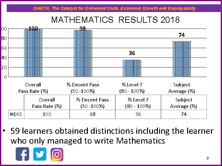 CHIETA, The Catalyst for Enhanced Skills, Economic Growth and Employability 100 MATHEMATICS RESULTS 2018