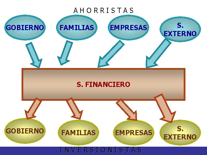 AHORRISTAS GOBIERNO FAMILIAS EMPRESAS S. EXTERNO S. FINANCIERO GOBIERNO FAMILIAS EMPRESAS INVERSIONISTAS S. EXTERNO