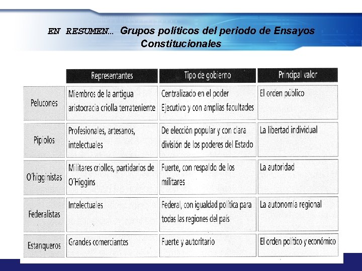 EN RESUMEN… Grupos políticos del periodo de Ensayos Constitucionales 