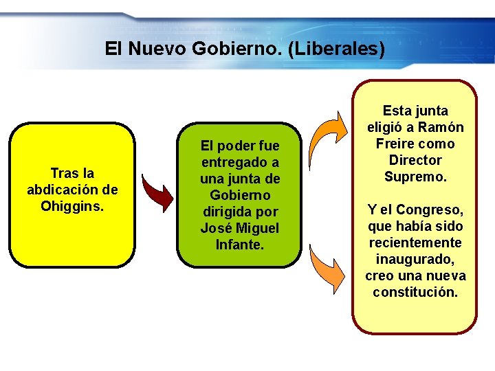 El Nuevo Gobierno. (Liberales) Tras la abdicación de Ohiggins. El poder fue entregado a