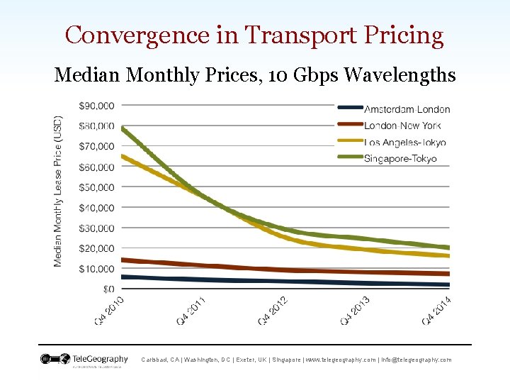 Convergence in Transport Pricing Median Monthly Prices, 10 Gbps Wavelengths Carlsbad, CA | Washington,