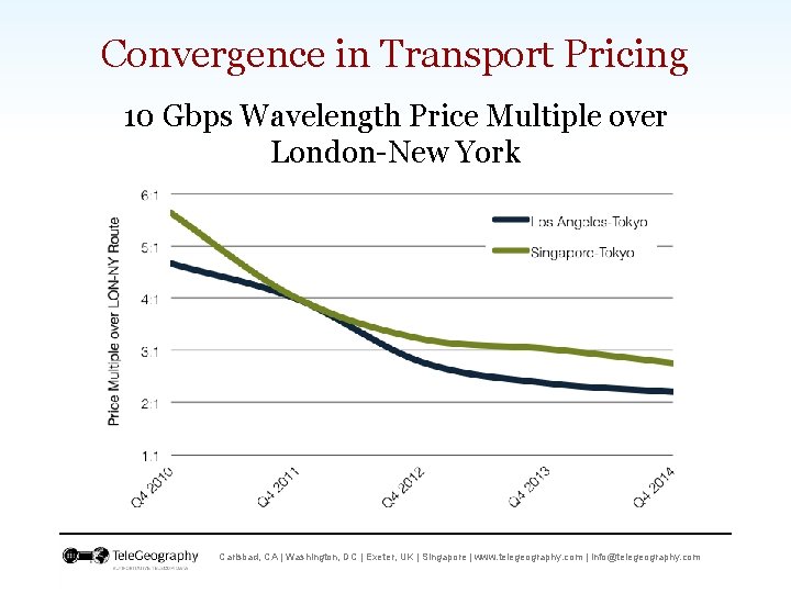 Convergence in Transport Pricing 10 Gbps Wavelength Price Multiple over London-New York Carlsbad, CA