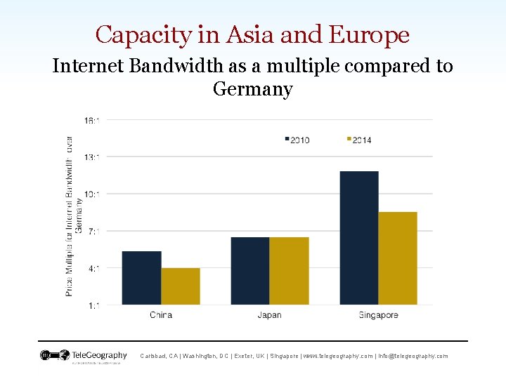 Capacity in Asia and Europe Internet Bandwidth as a multiple compared to Germany Carlsbad,