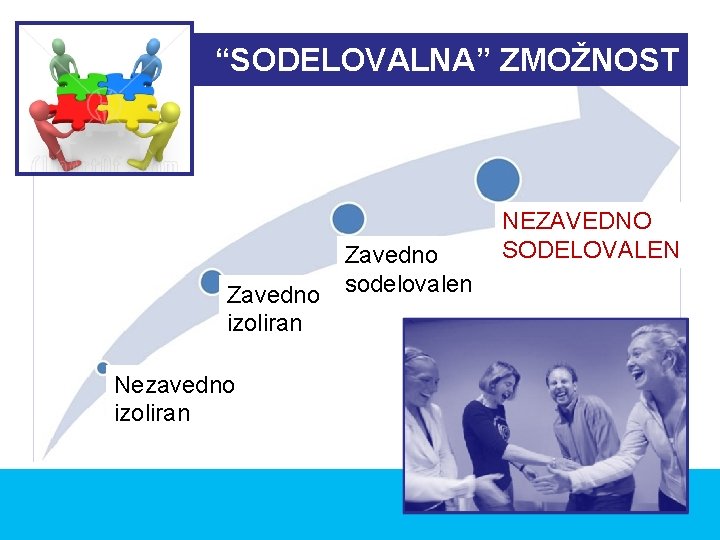 “SODELOVALNA” ZMOŽNOST Zavedno izoliran Nezavedno izoliran Zavedno sodelovalen NEZAVEDNO SODELOVALEN 