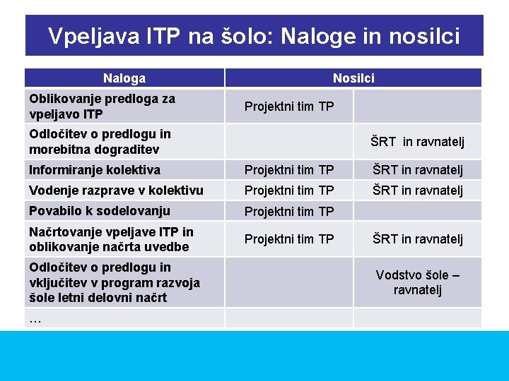 Vpeljava ITP na šolo: Naloge in nosilci Naloga Oblikovanje predloga za vpeljavo ITP Nosilci