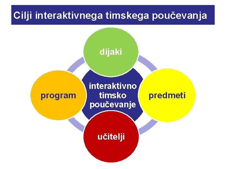 Cilji interaktivnega timskega poučevanja dijaki program interaktivno timsko poučevanje učitelji predmeti 