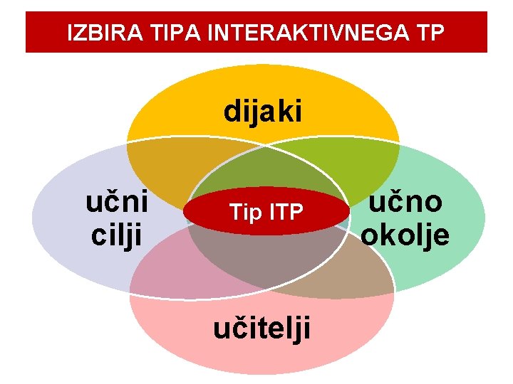 IZBIRA TIPA INTERAKTIVNEGA TP dijaki učni cilji Tip ITP učitelji učno okolje 