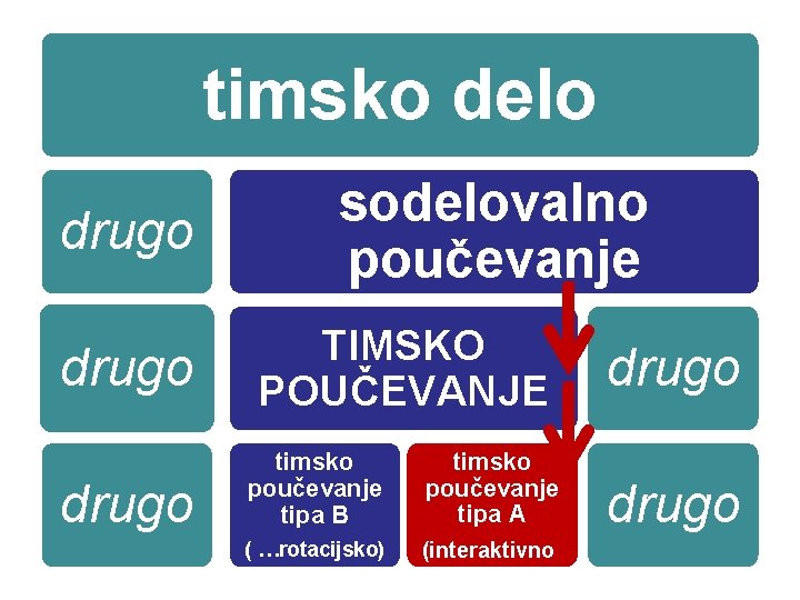 timsko delo drugo sodelovalno poučevanje TIMSKO POUČEVANJE timsko poučevanje tipa B timsko poučevanje tipa