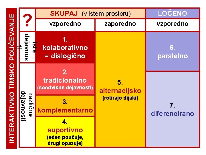 LOČENO vzporedno iste dejavnos ti 1. kolaborativno = dialogično 2. tradicionalno (soodvisne dejavnosti) različne