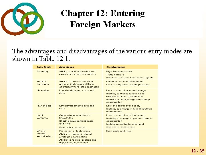 Chapter 12: Entering Foreign Markets The advantages and disadvantages of the various entry modes